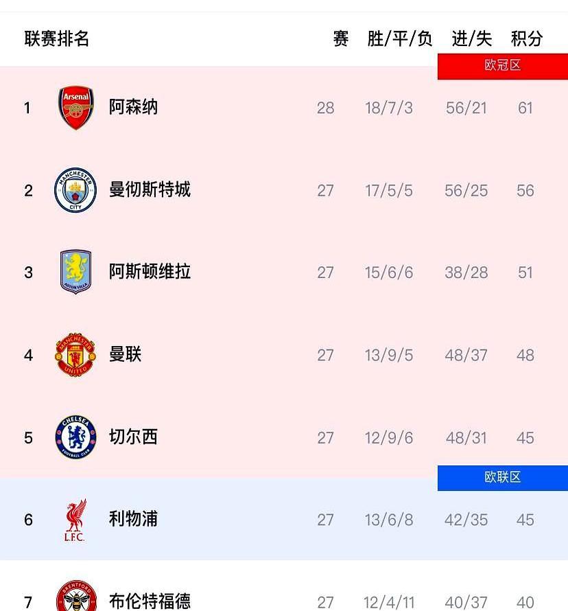 超级计算机预测阿森纳76%夺冠，但曼城球迷却说，剧本才刚刚开始。纸面上，阿