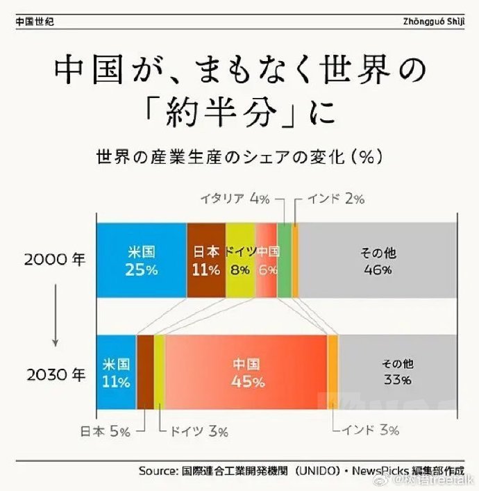 日媒预计到2030年东大的工业产值将是日本的近10倍，美国的4倍[并不简单]这