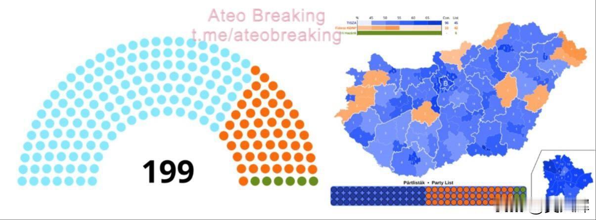 匈牙利已完成所有选票的计票工作——反对党“蒂萨”党在议会中赢得了现代匈牙利史上最