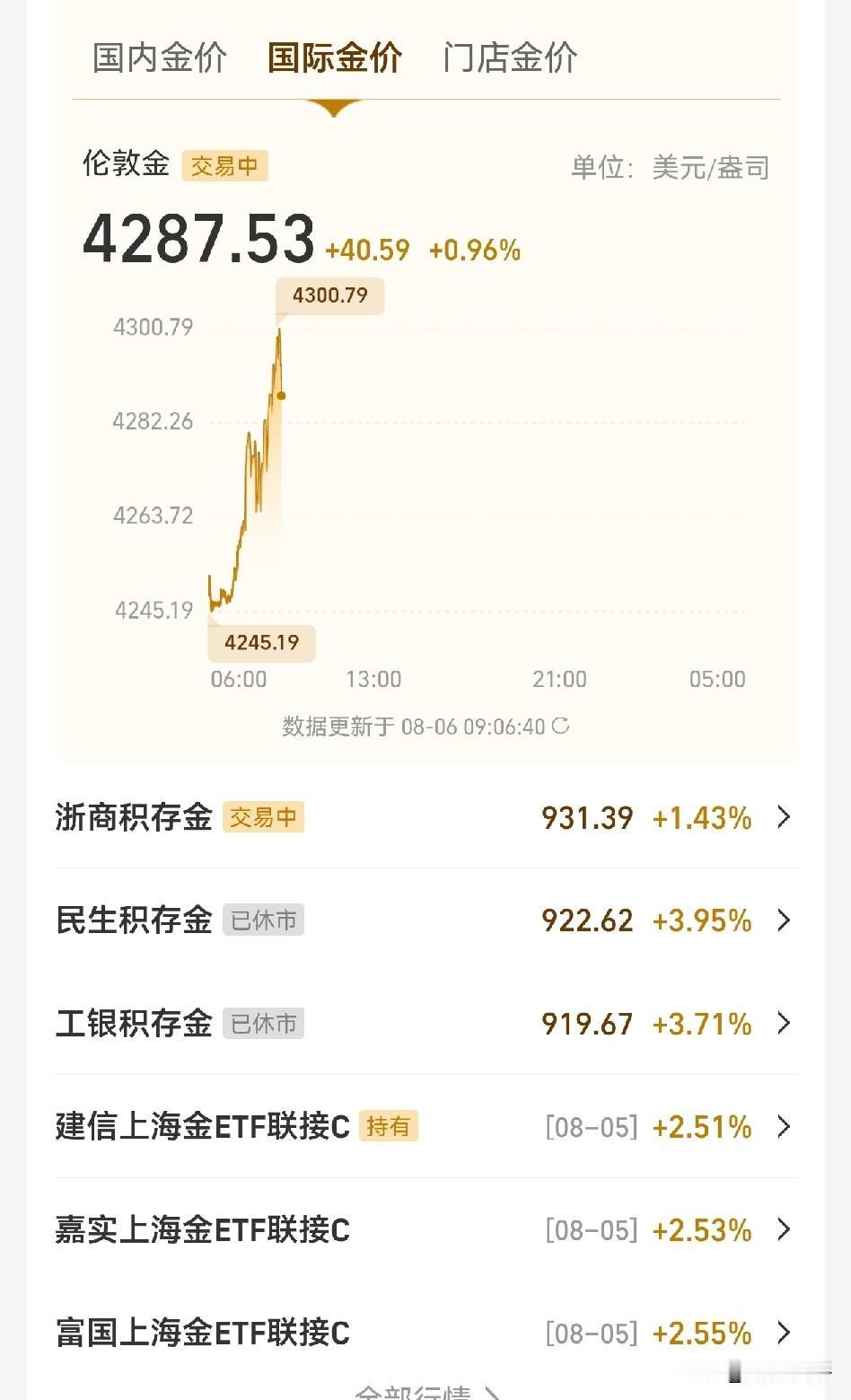我的预感太准了。看我前两天一直说黄金要起飞，很多人说会跌到3500美元，我就感