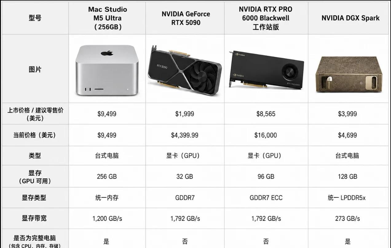 新款MacStudio的性价比简直高得离谱满配256GB统一内存的