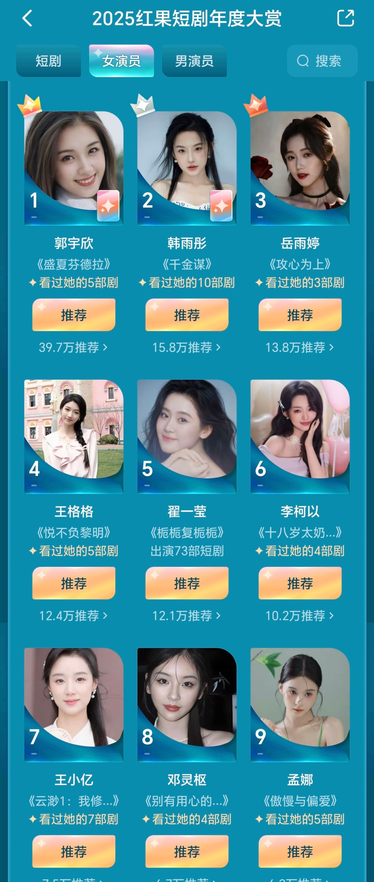 红果年度大赏投票前十应该不会有大变化了盛夏芬德拉allin，郭宇欣＞剧＞刘萧旭