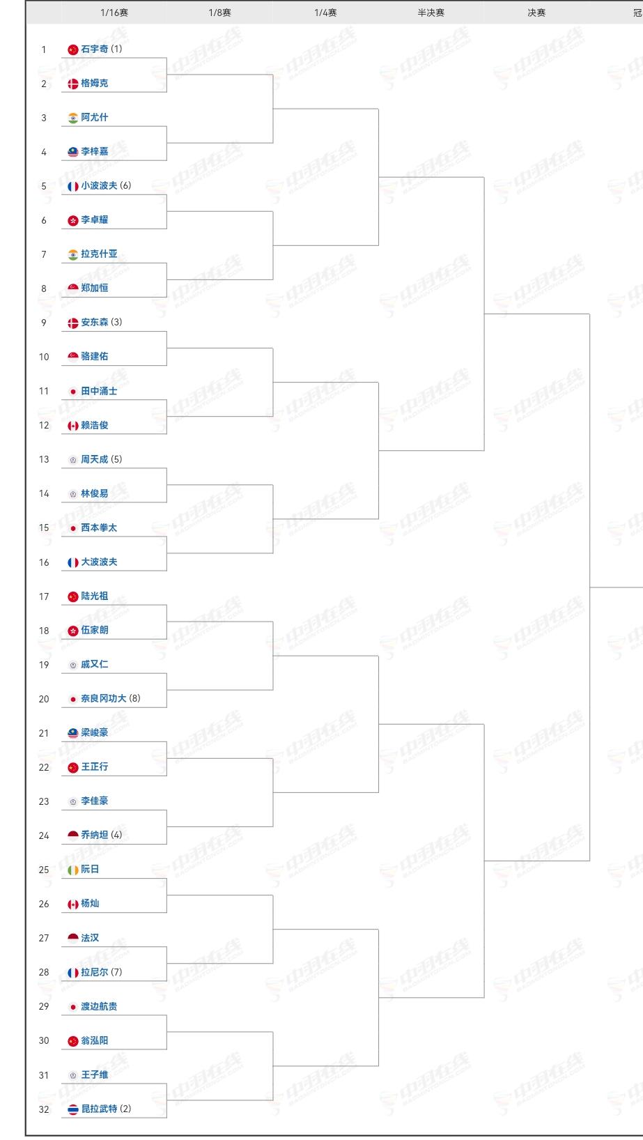 羽毛球大马公开赛签表出来了。男单石宇奇独守上半区，王正行、翁泓阳、陆光祖都在下