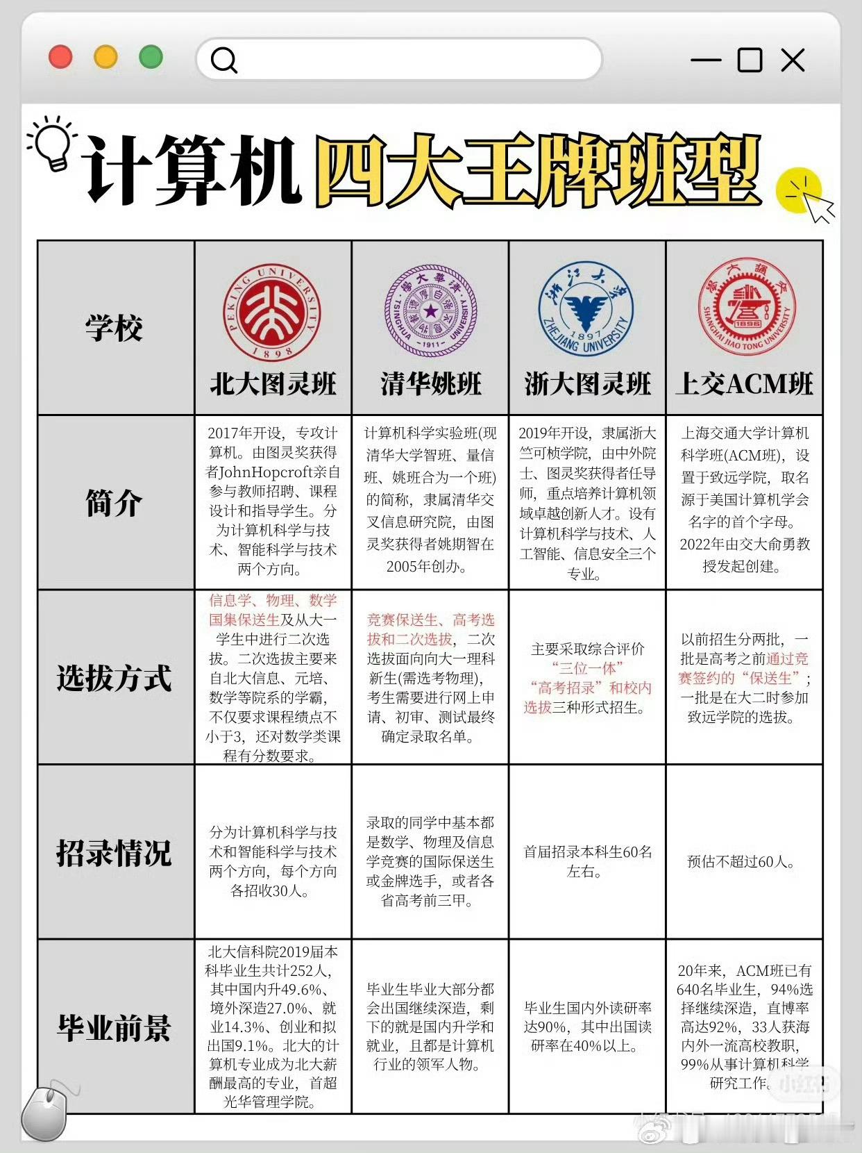 北大图灵班这确实是太牛了!​​​