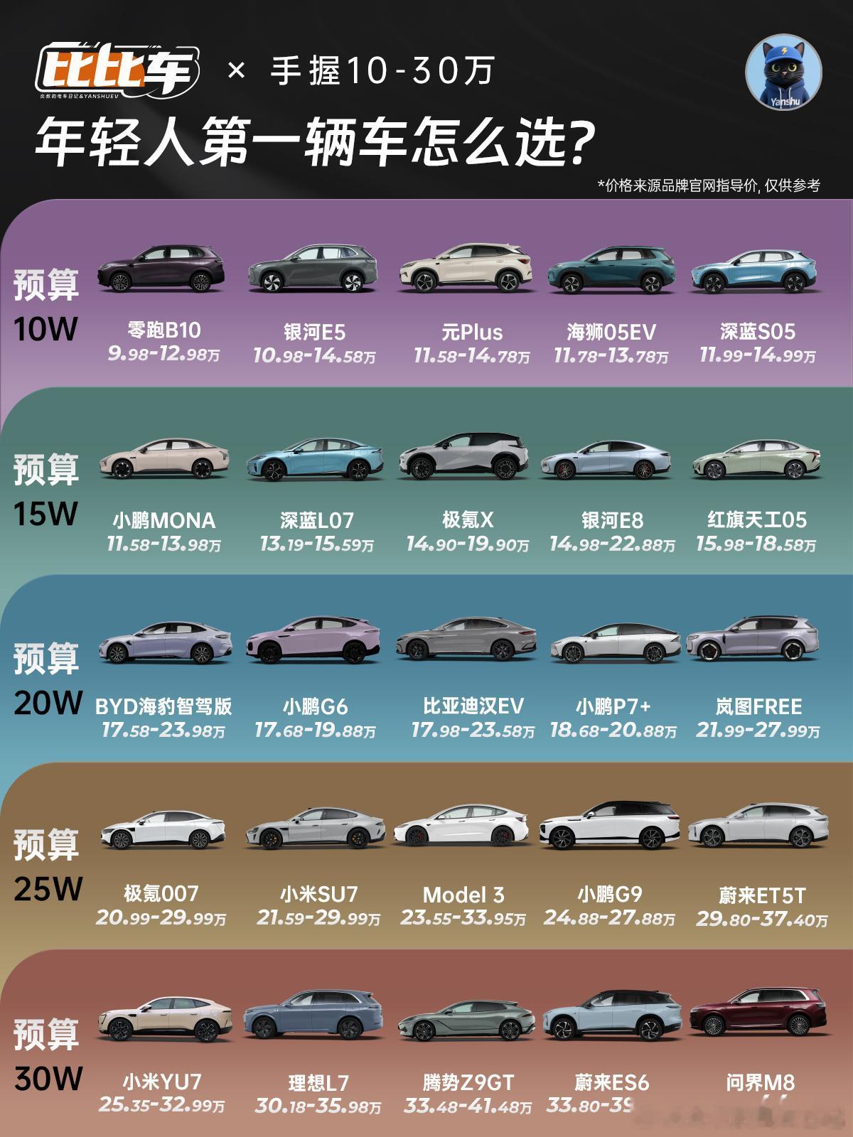 最近炎叔给几个00后同事，分享了5款10-15万预算值得关注的纯电SUV！看完直