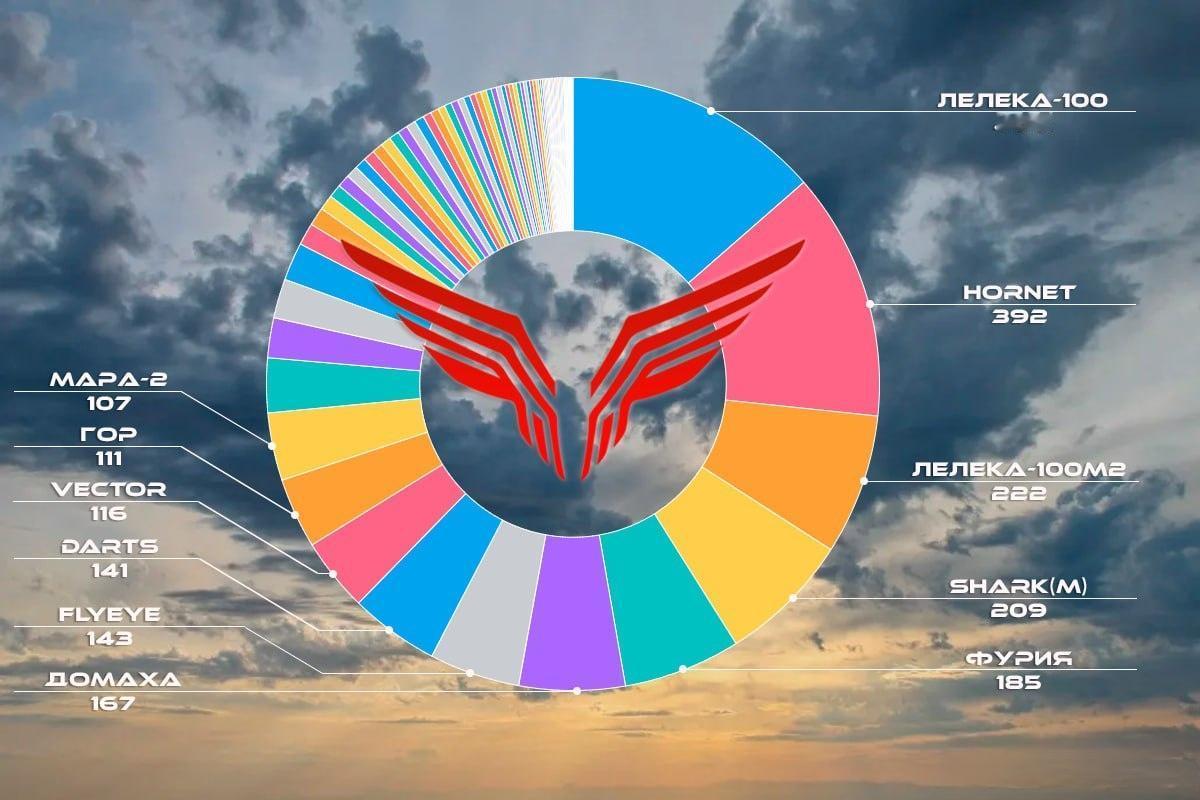 俄军“卢比孔”先进无人系统中心各部队5月份对空拦截战绩。共计拦截乌军各型无人机
