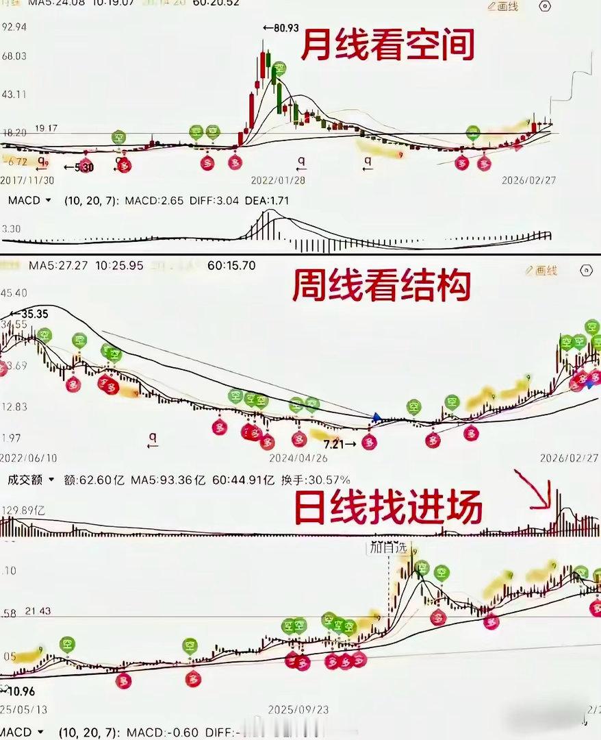 说实话，做股票的人，十个里面七八个亏钱，真不是选股的问题，是根本不知道什么时候该