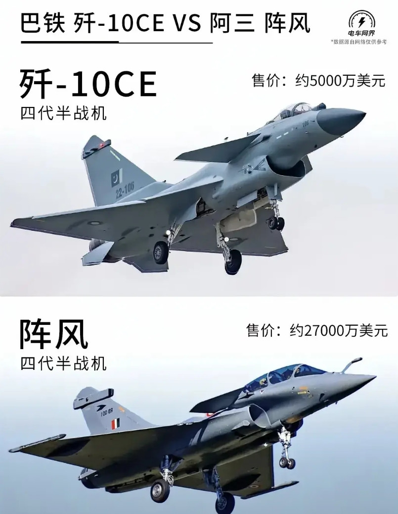 印度真是世界武器刽子手，无论多么先进的武器，到了印度人手里，就准备认栽吧。印度