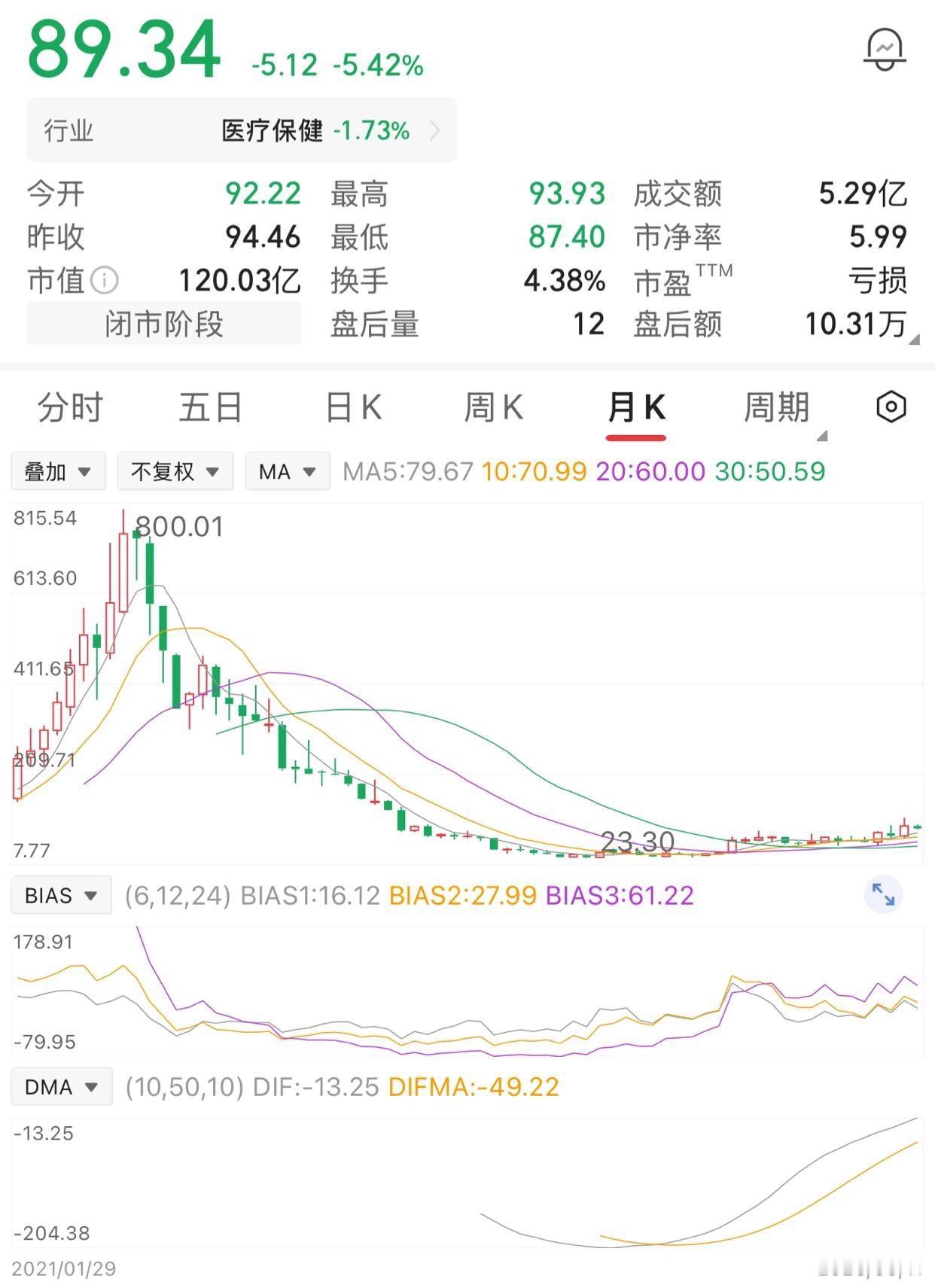 一位股民在800元高位全仓杀入，坚信赛道前景广阔，越跌越补，从500元一路加至5