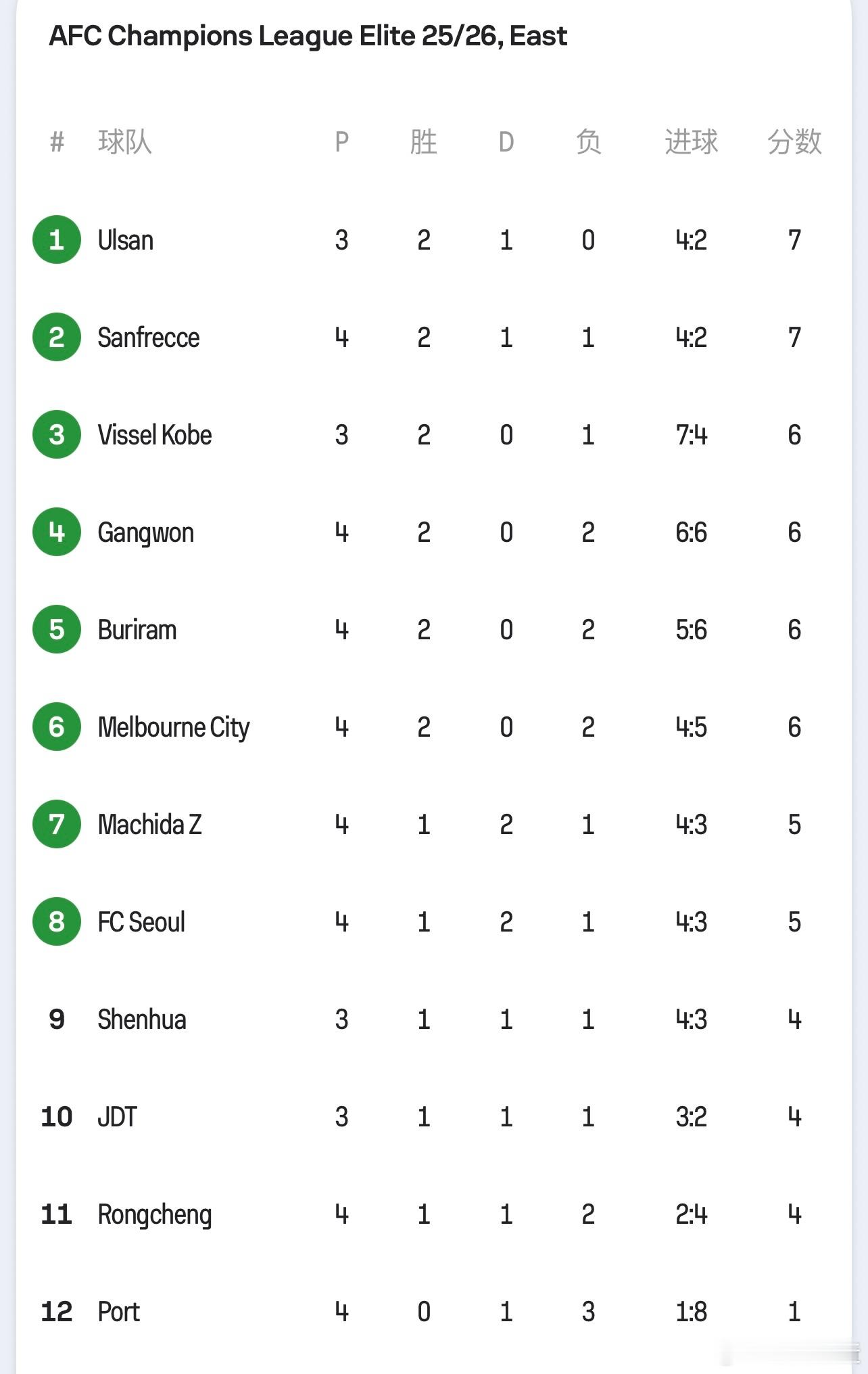海港1平3负，亚冠垫底，这个形势倒是和上赛季蔚山很像，都是本国联赛和亚冠各处两级