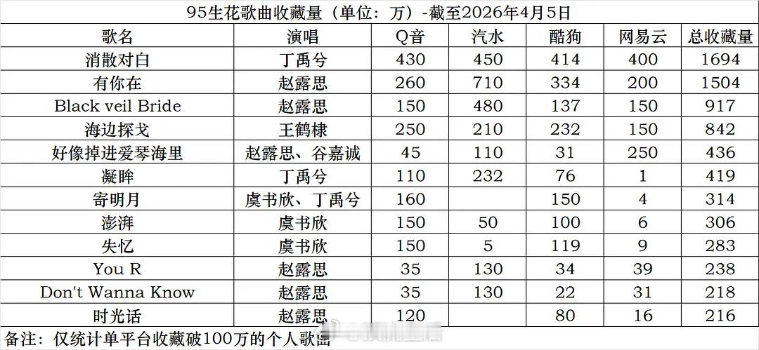 粉丝投稿95生花个人歌曲收藏量统计男明星第一丁禹兮，女明星第一赵露思