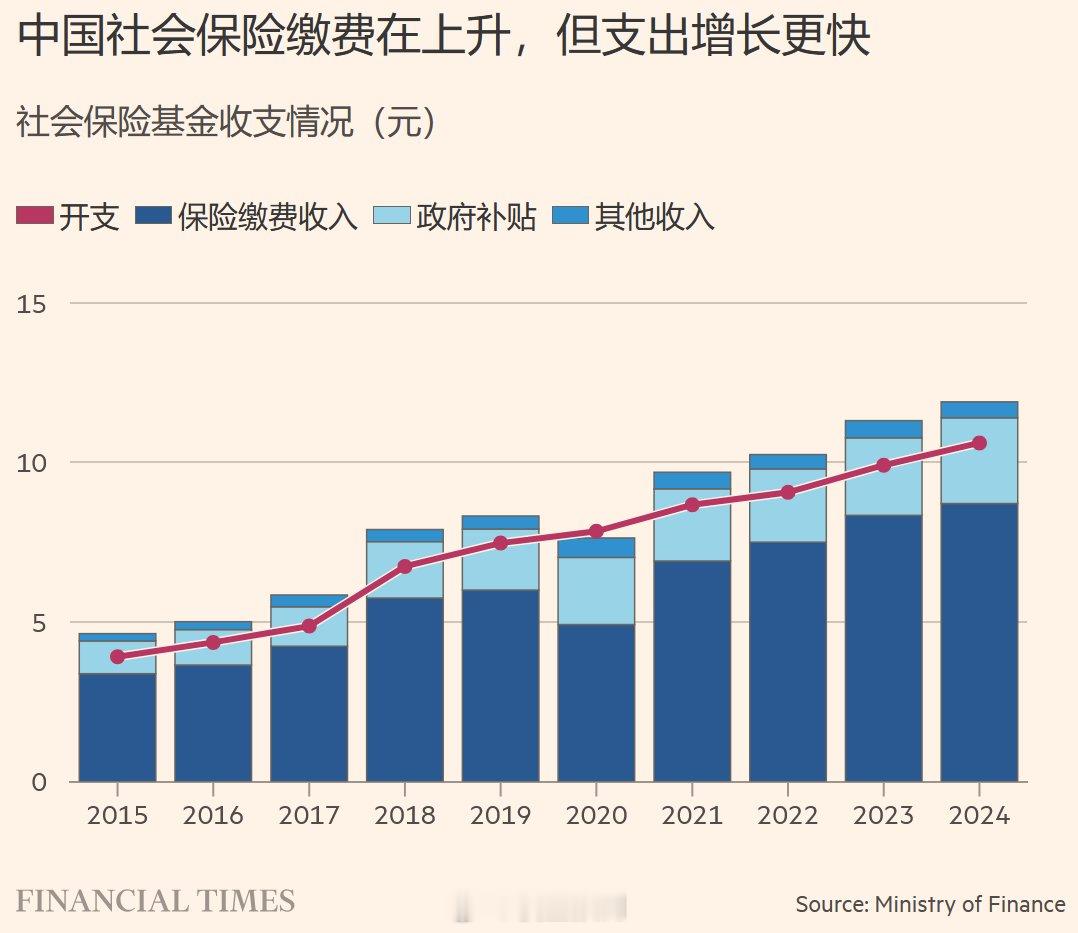 社保基金收入增加，同时支出增长更加迅猛​​​
