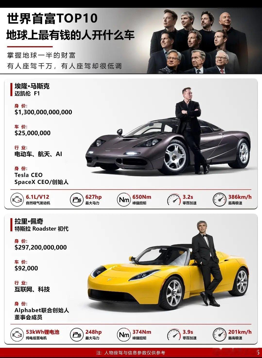 地球上最有钱的十个人，他们出门都开什么车​