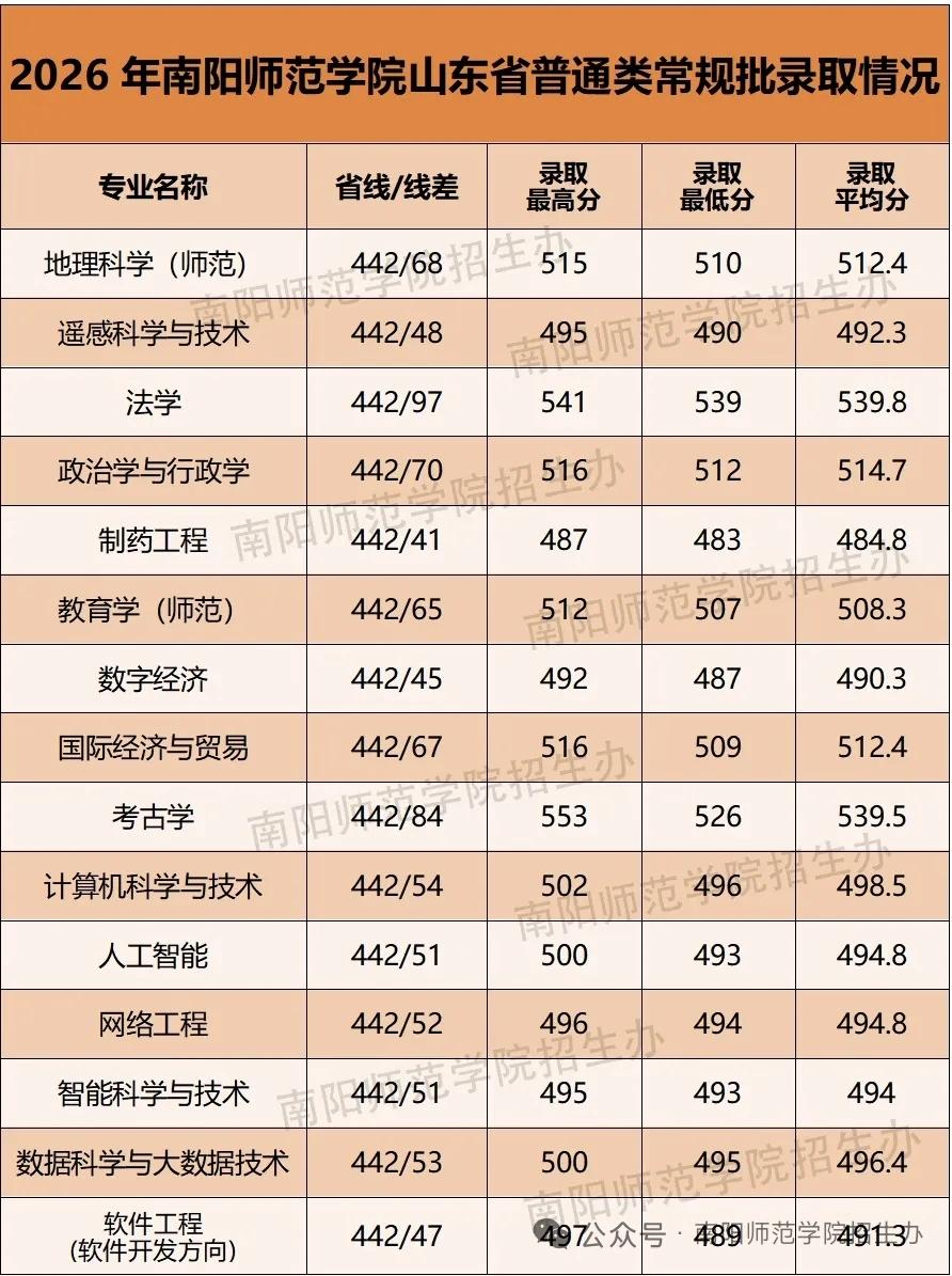 26年南阳师范学院在山东的招生分数有所提高，特别是法学、行政学、计算机等这些比较