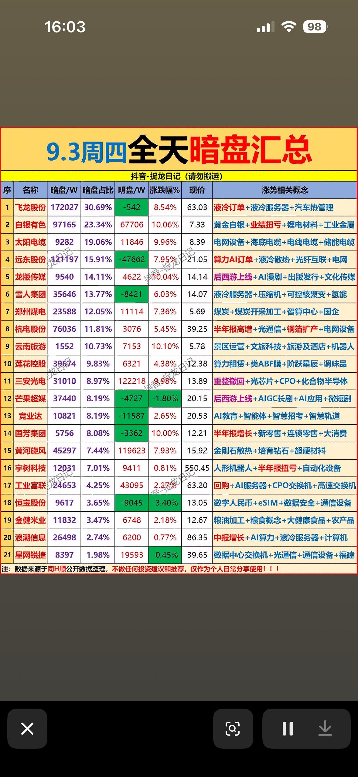 9月3日周四主力暗盘资金汇总。9月3日周四的暗盘数据翻完，发现几个挺有意思的