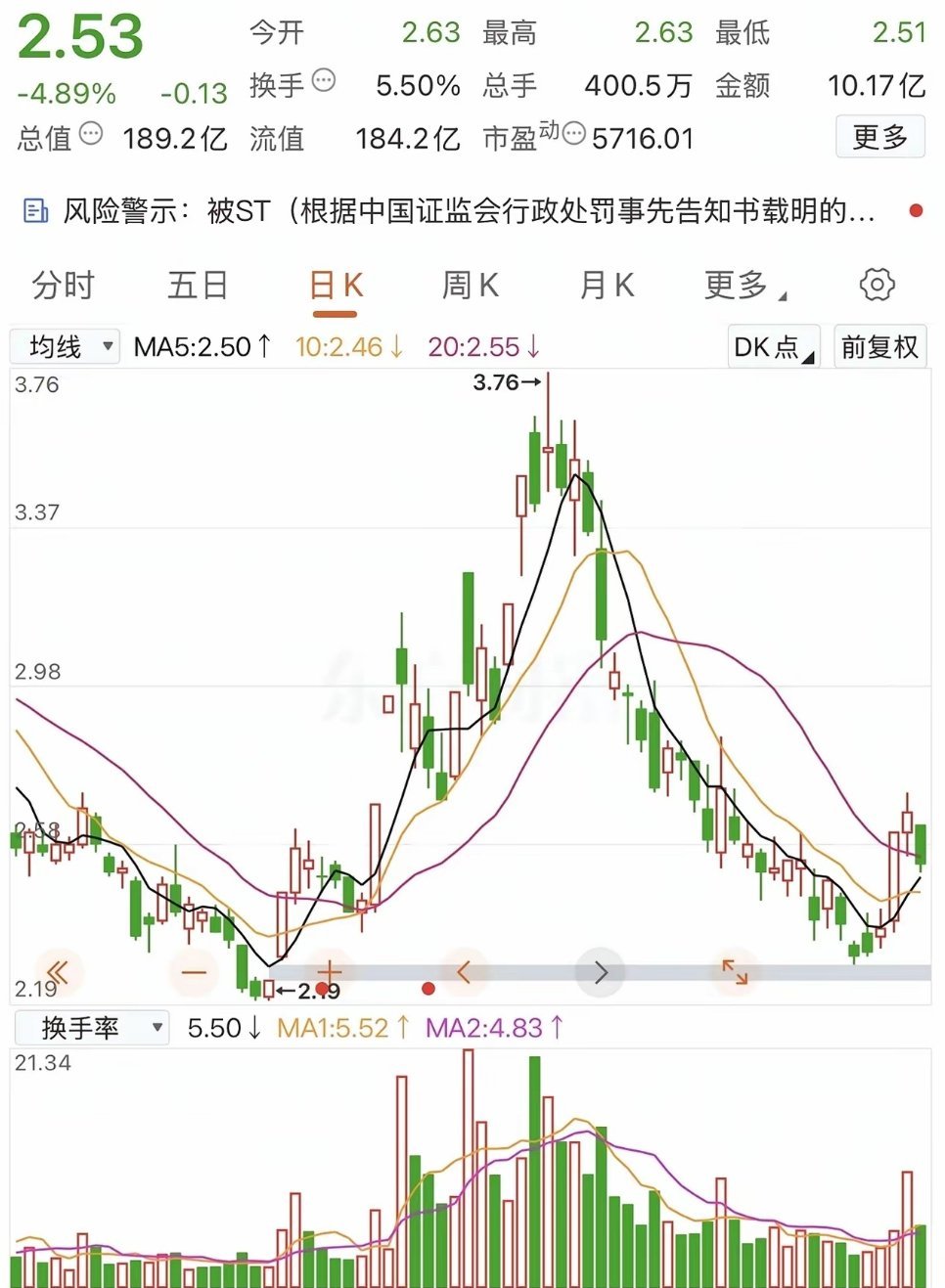 股票又爆雷了，十几万股民又入坑亏惨！该支股票2017—2021年连续5年财务造假