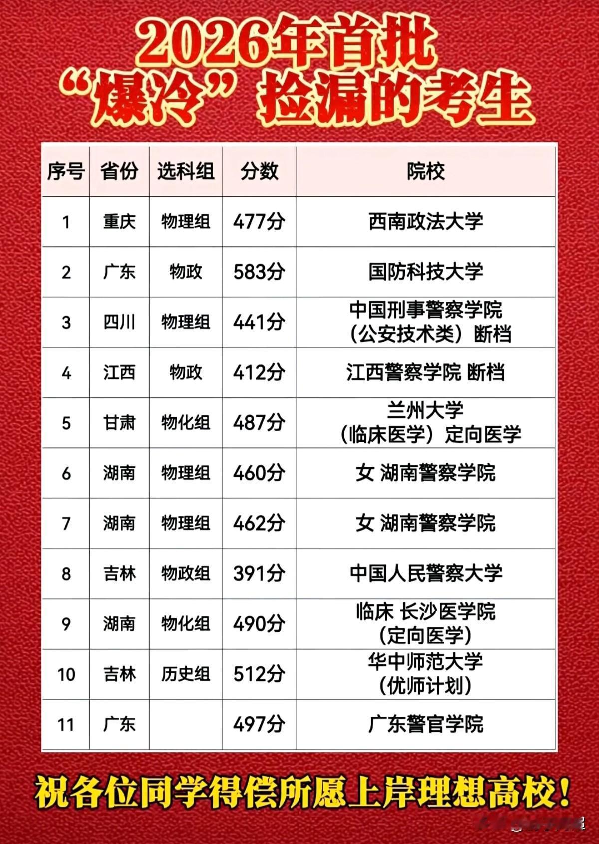 2026年高考提前批，多所名校遭遇“爆冷”，部分考生以较低分数成功被双一流高校、