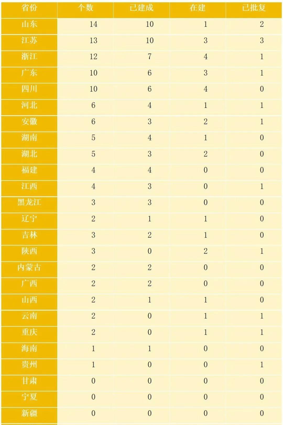 全国各省非省会城市拥有的高架候车室数量，咱河南是全面落后啊河南的高架候车室全部