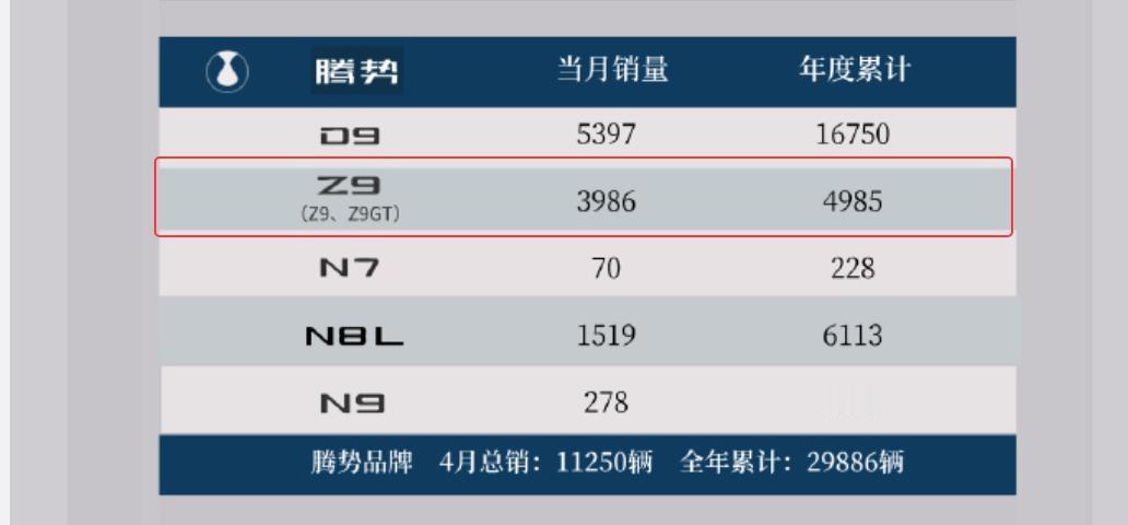 纯电续航1036公里的腾势Z9GT闪充版4月份交付了3981台，创新品牌销量的新