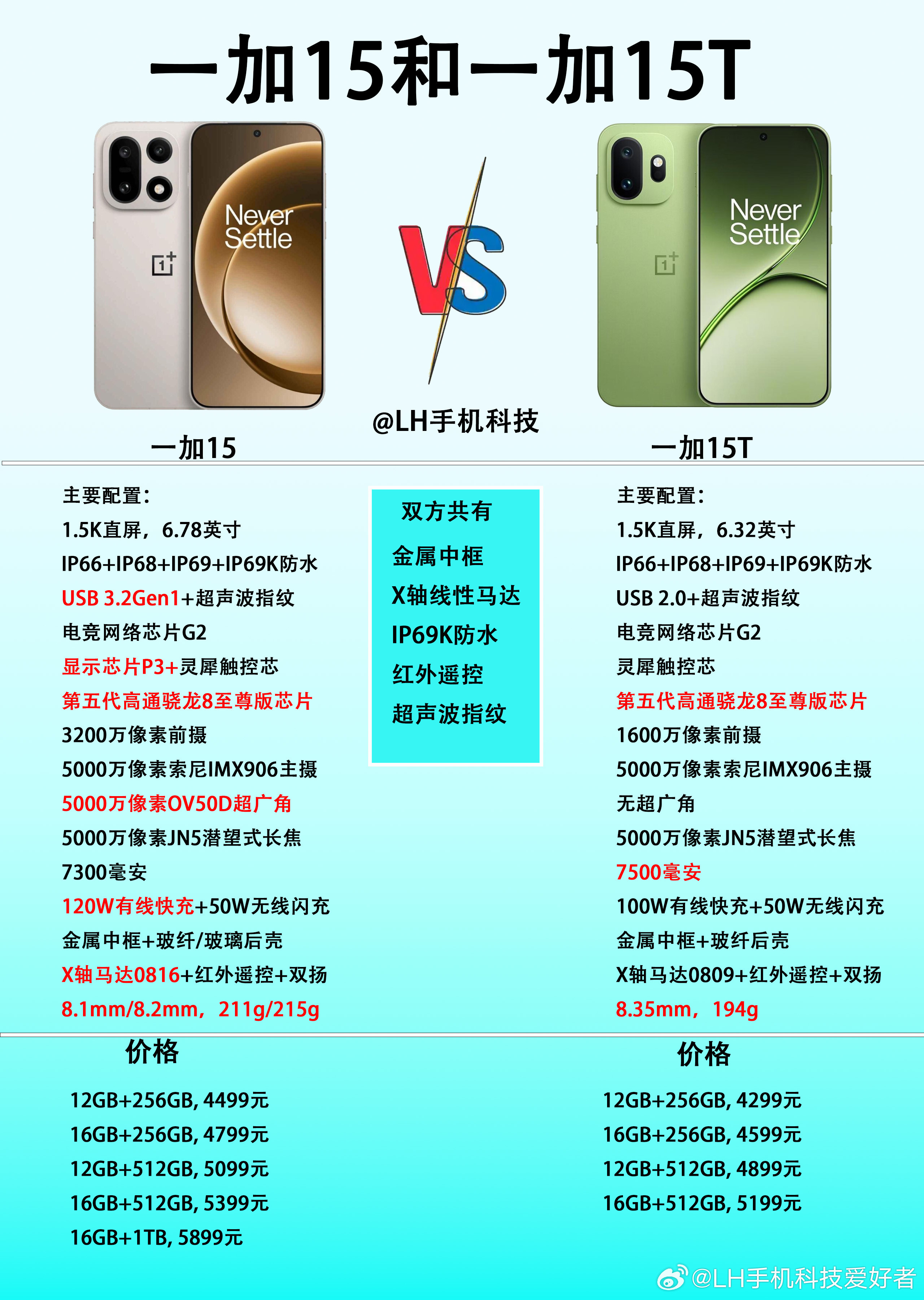 价格差200元，一加15T和一加15有什么区别？最近有很多网友问，预算5000元