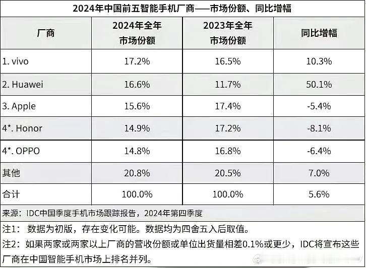 华为真的王者归来了！全球知名统计机构IDC发布了中国区2024年全年手机出货