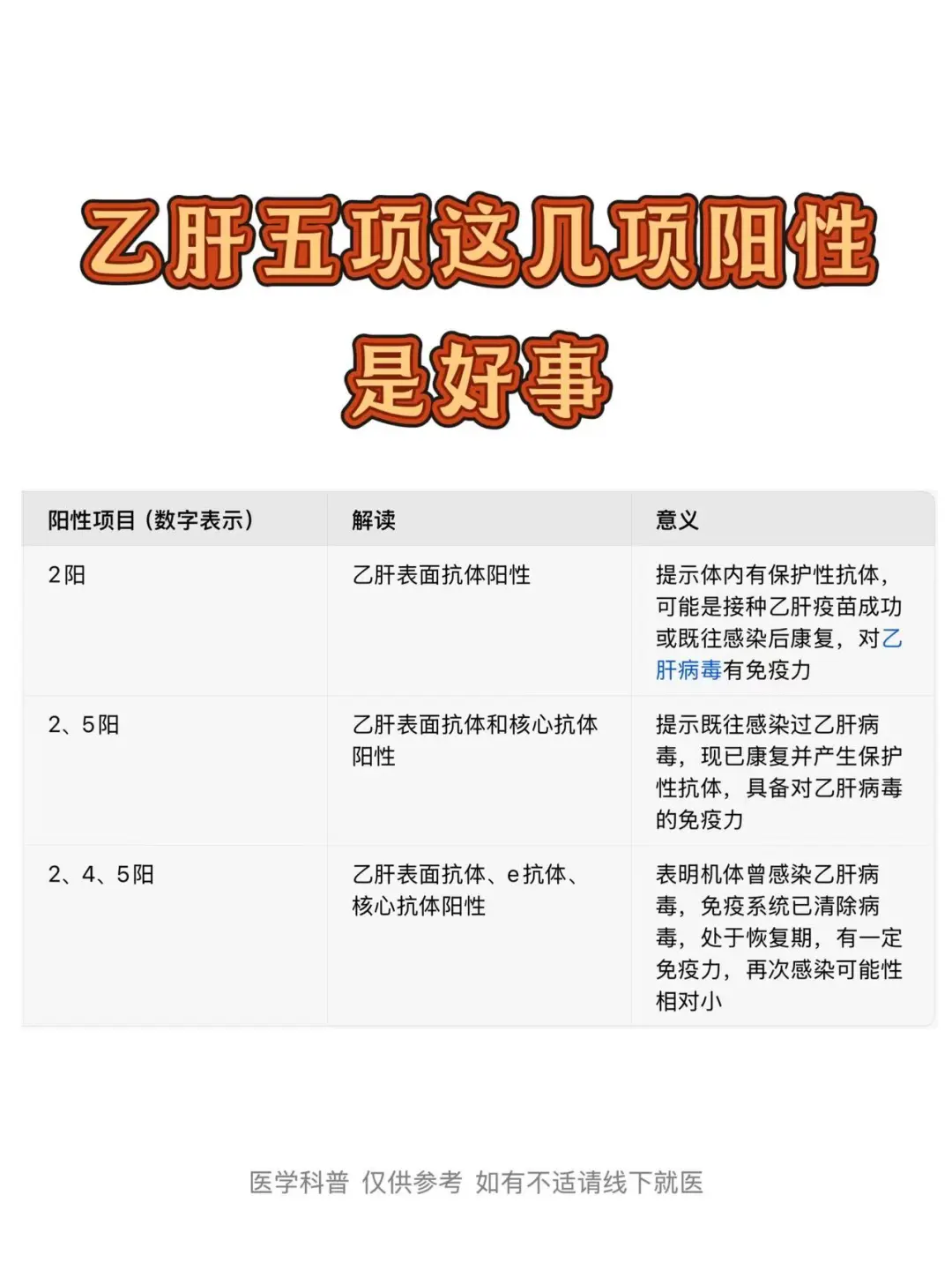 在乙肝五项检查中，以下几种阳性组合属于较好的情况： “2阳”...
