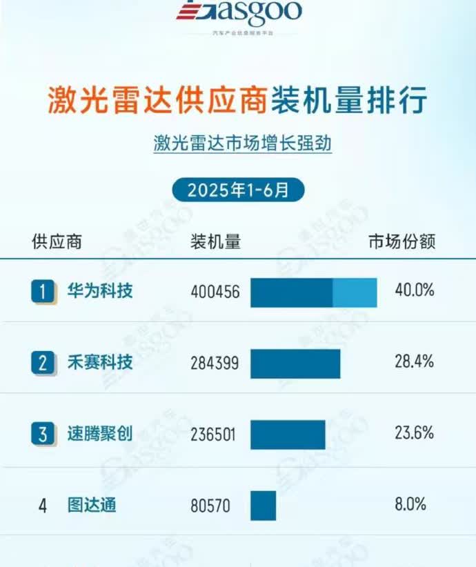 🚗上半年激光雷达出货量排名来了！华为直接拿下40%份额稳居第一，鸿蒙智行和H
