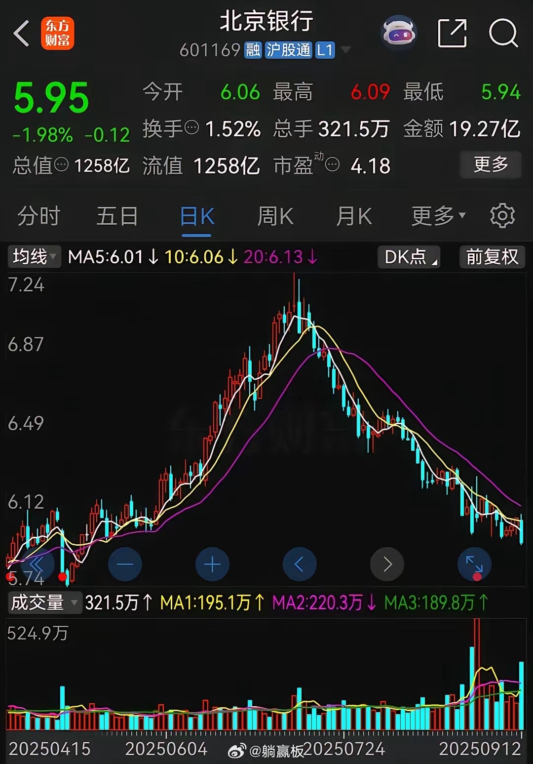 北京银行这跌法，让价值投资者泪奔！​连续下跌了两个月，非常丝滑，低点一个比一个低