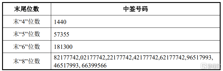 矽电股份(301629.SZ)披露中签结果: 中签号码共有2.086万个