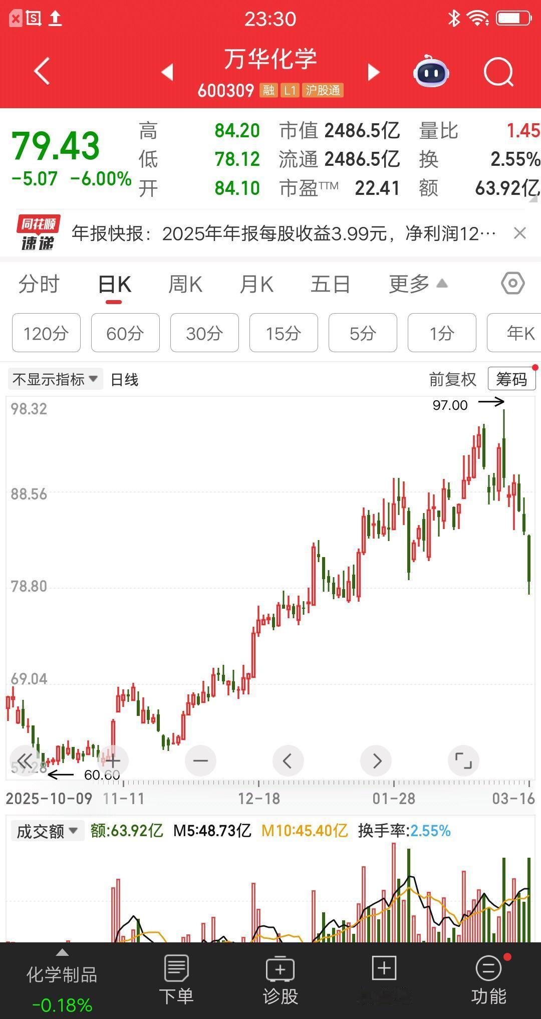 化工龙头万华化学业绩出来了，2025年营收2032.35亿，增长11.62%；利