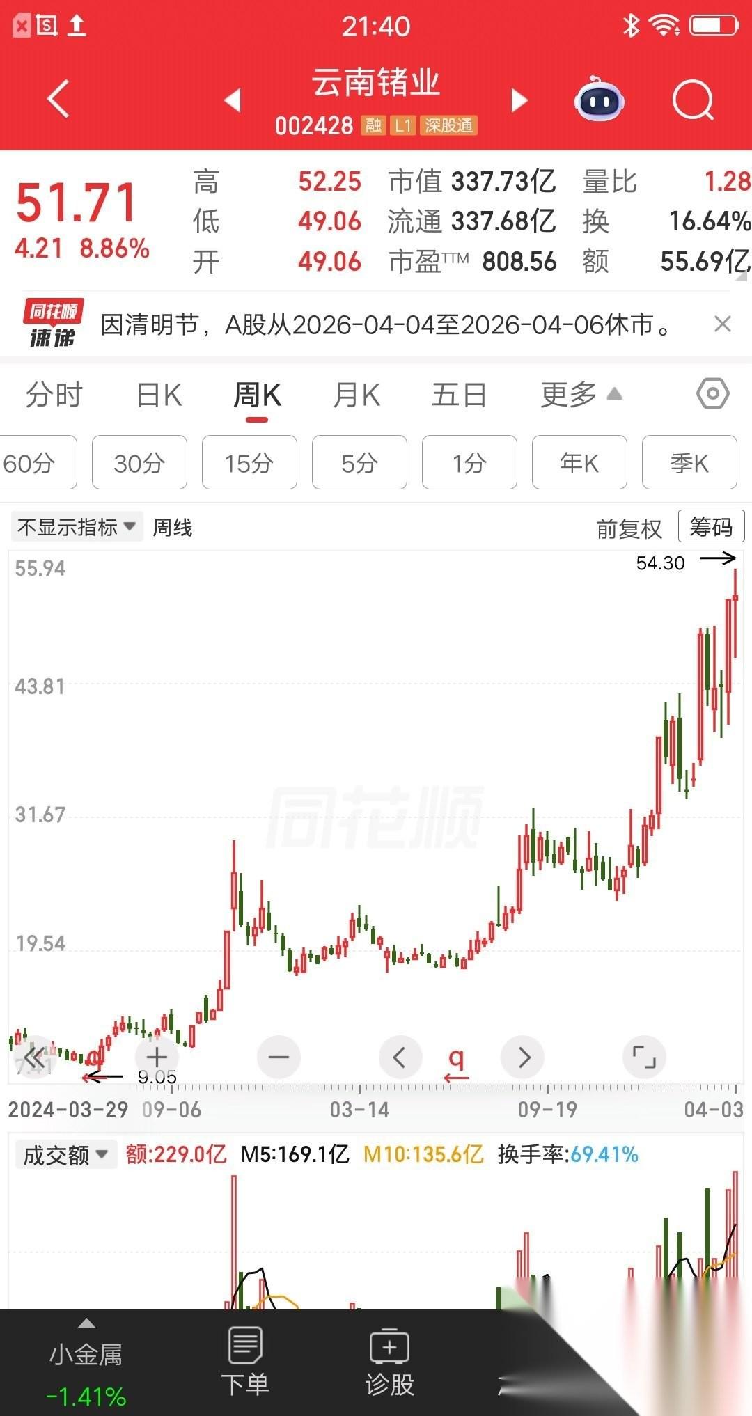 一位内蒙古的散户，全仓梭哈了云南锗业，一把买了50个W价格50元。他迫不及待的发
