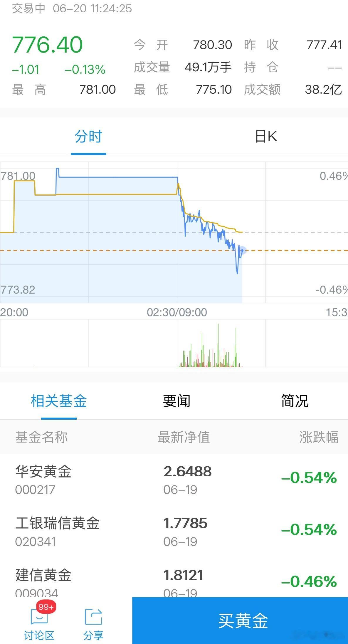 黄金给所有人都上了一课哦豁​​​