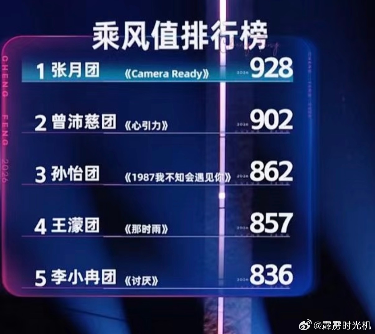 今天没来得及看浪姐和歌手，先看结果浪姐五公团秀乘风值：1.第1名：张月团《Ca