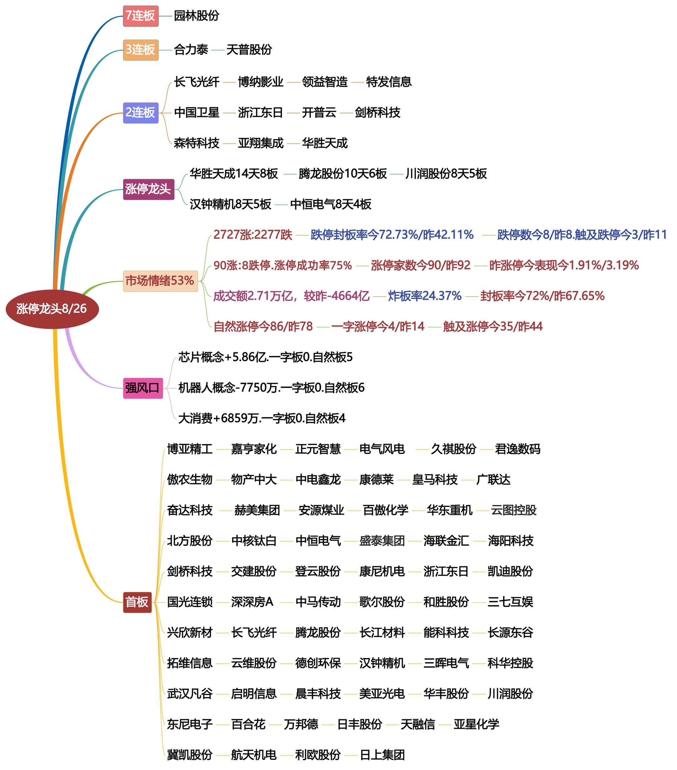 8月26日涨停龙头复盘！