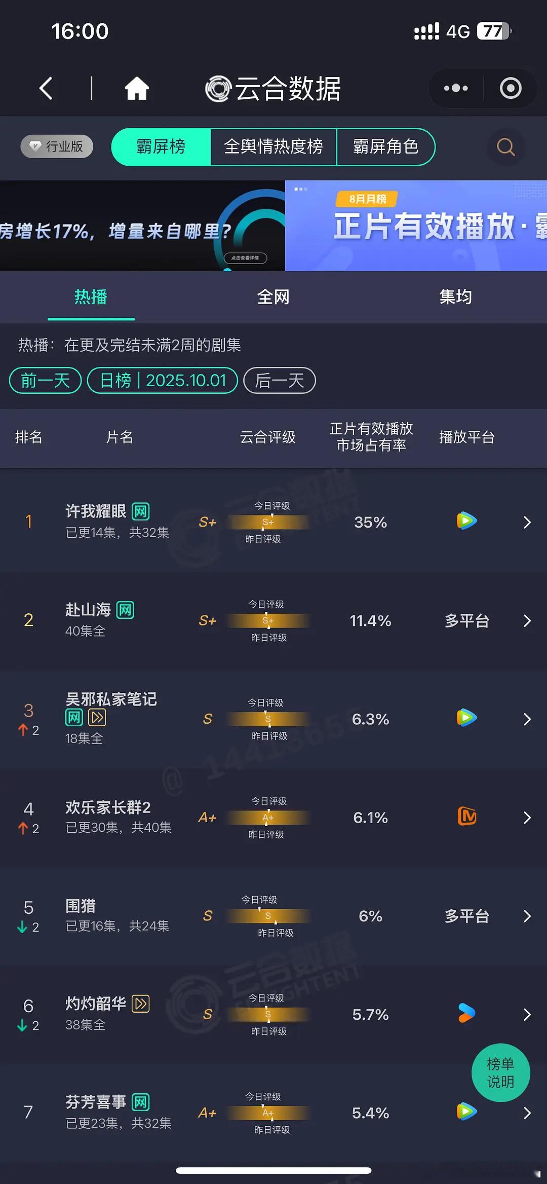 许我耀眼35%断层许我耀眼纯空降没怎么宣传云合占比破了30%，最重要的还是剧的质