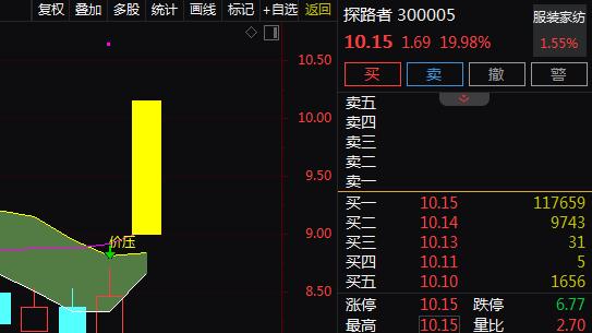 外骨骼机器人+户外龙头+芯片业务增长,2天上涨25.15%!还有机会吗?
