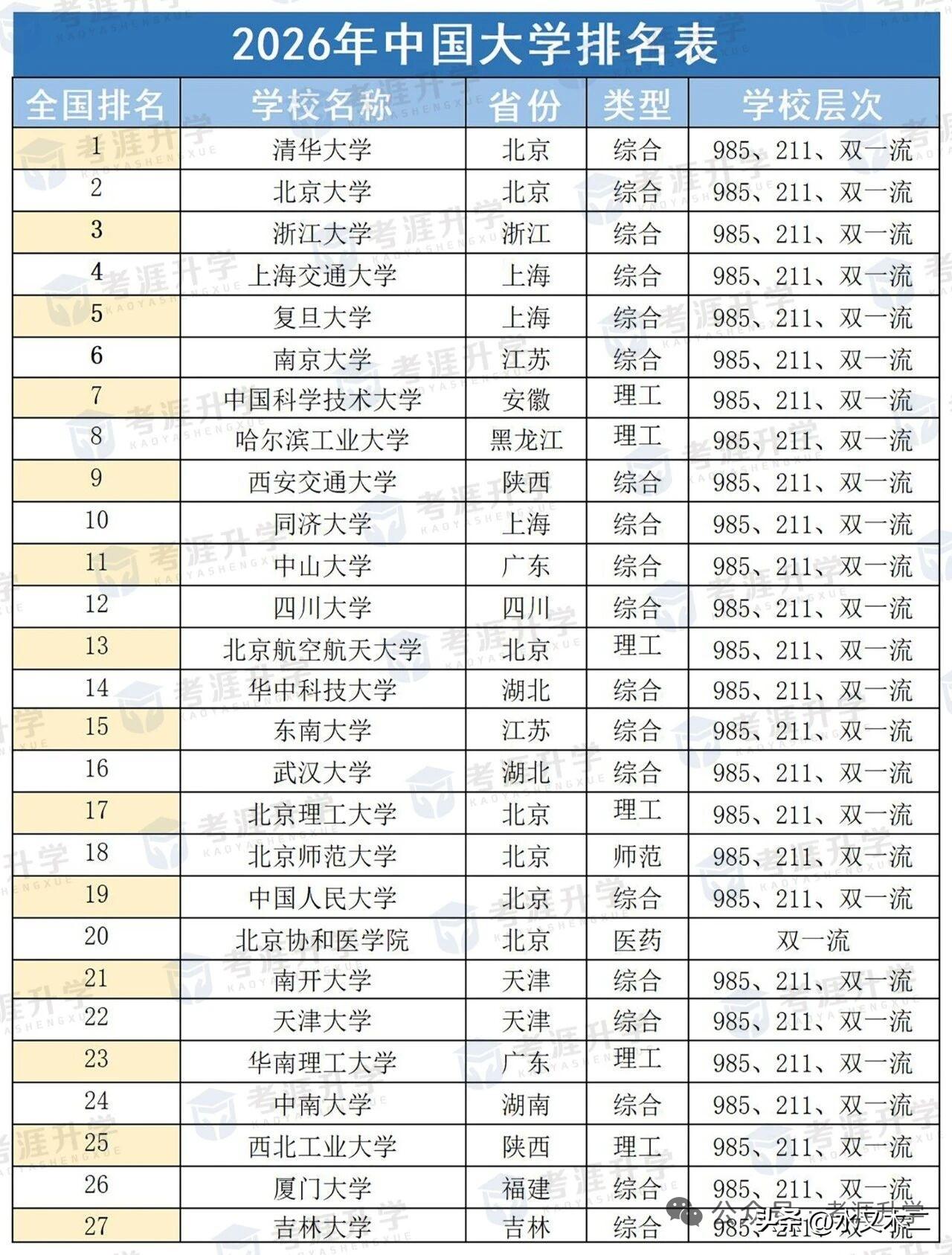 华中科技大学和武汉大学都没能进入全国十强已经是非常稀罕的事情了。在下图这个榜单中