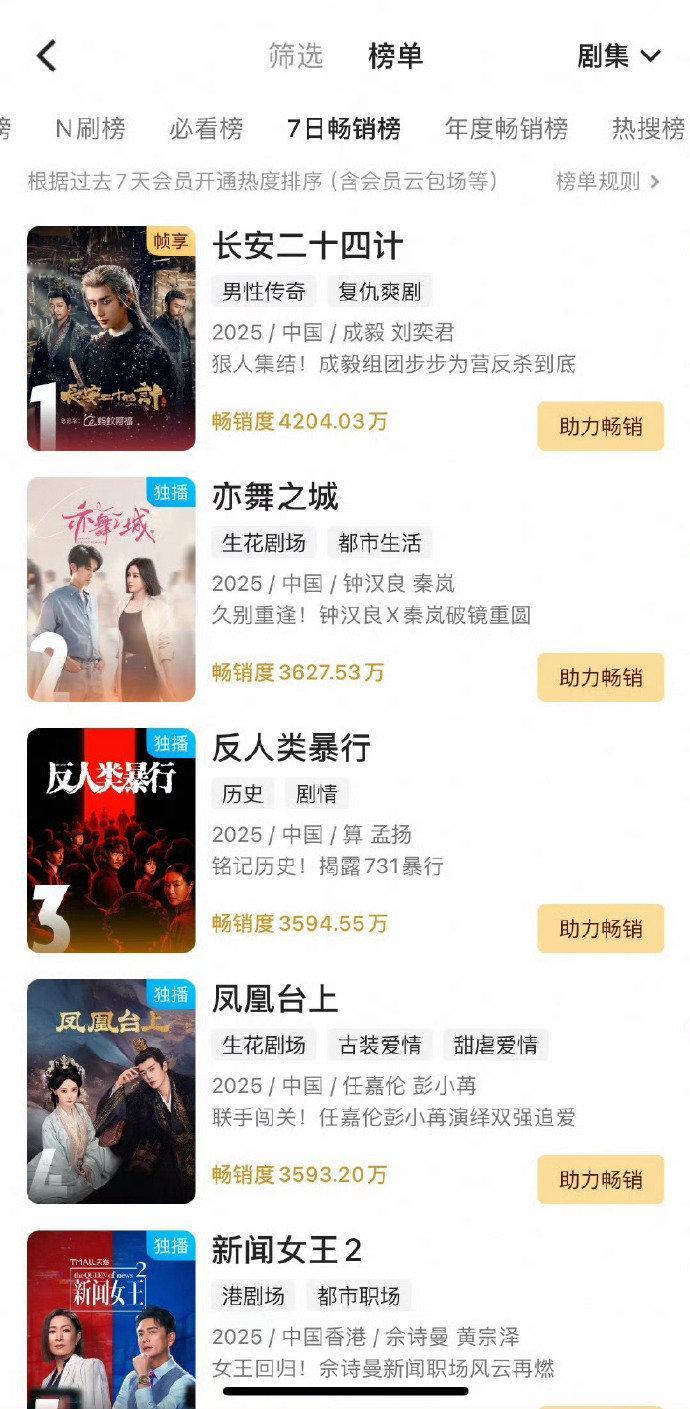 长安二十四计进拉新年榜成毅长安二十四计进拉新年榜成毅长安二十四计开播7天进拉新