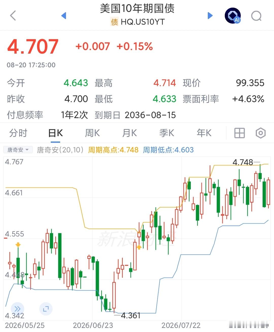 美国长期国债收益率又上行了，救了一天贝森特说，长期国债回购力度加倍。市场乍一听，