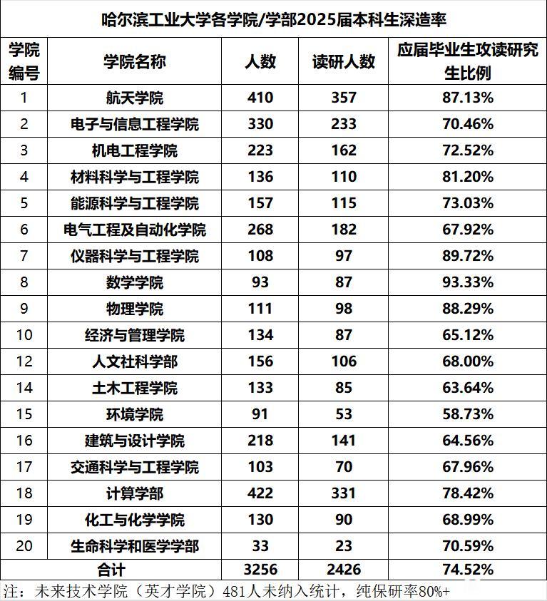 哈尔滨工业大学2025届本科生的读研深造比例达到了74.52%，其中很多学院读研