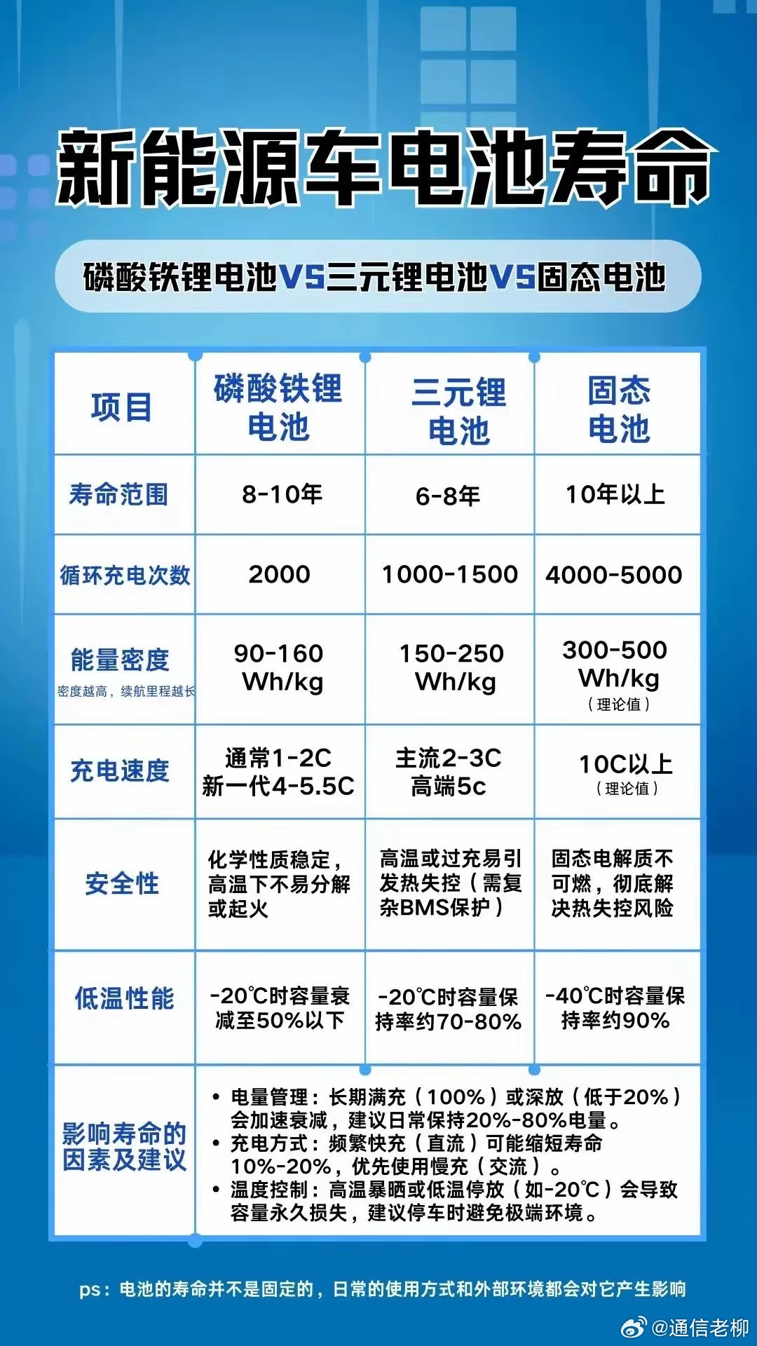 新能源汽车电池使用说明参考！后年固态电池批量上市后，估计燃油车就要退出市场了吧…