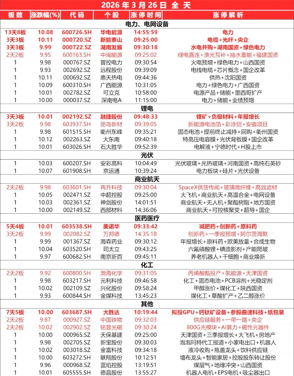 封板个股（3.26）