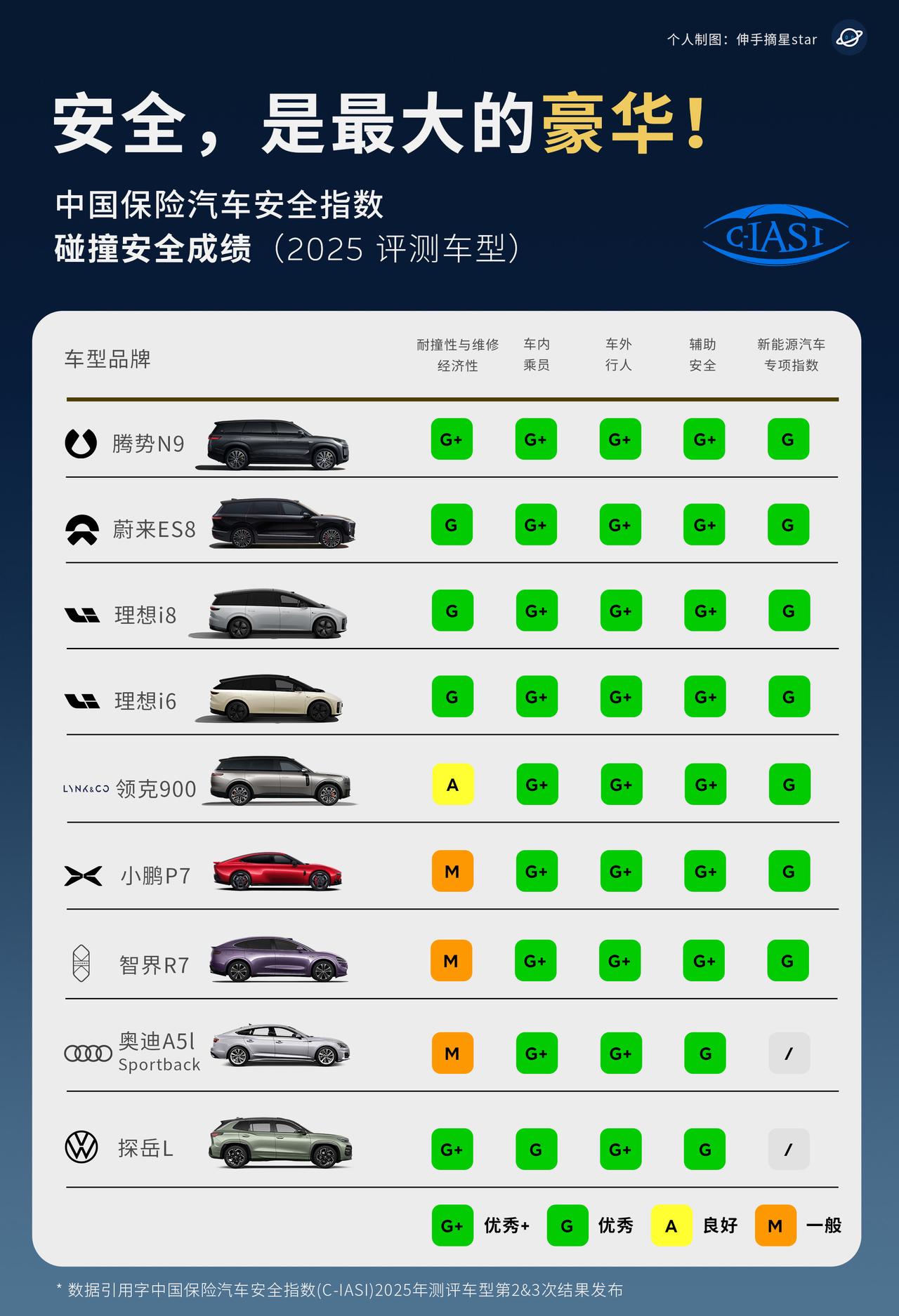 在安全上，蔚来一直是高分表现。中国保险汽车安全指数，蔚来全新ES8又是满分