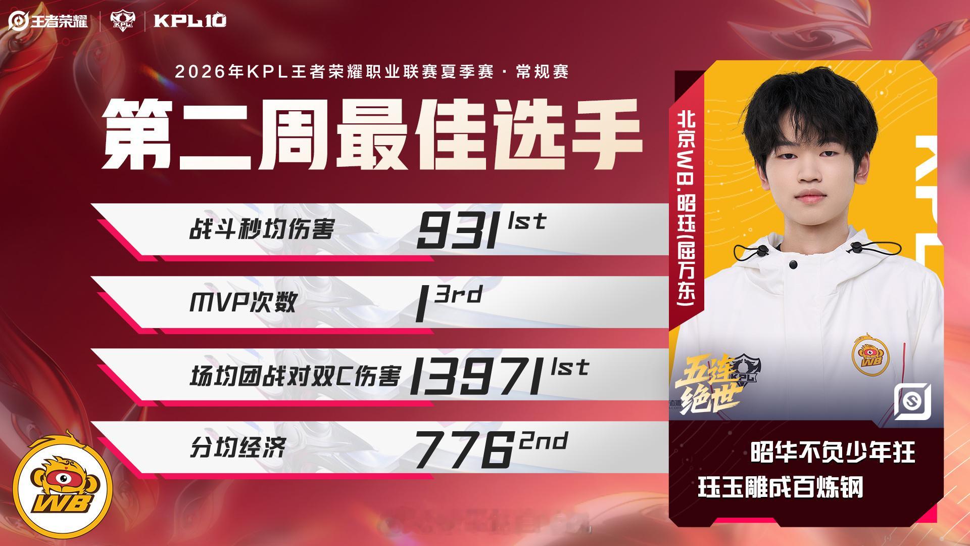 昭珏首获KPL周最佳敖隐豪取五连绝世封神！昭珏拿下个人生涯首个KPL周最佳，操作