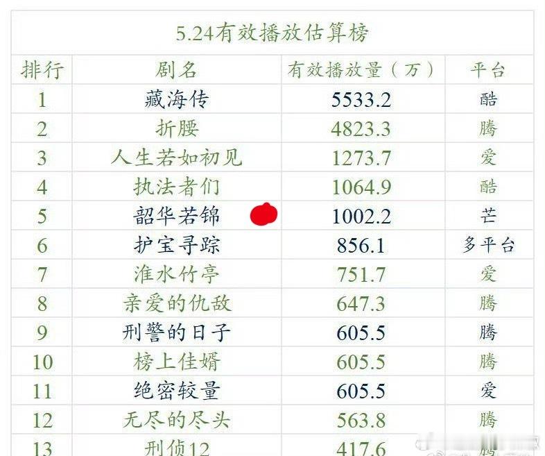 麦cp还是有用的，日播破1000w了😳​​​