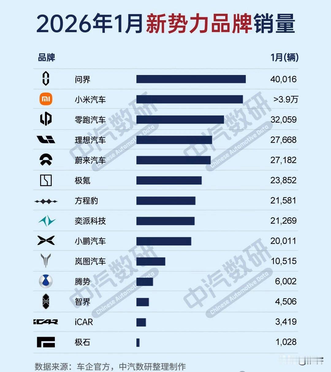 新势力品牌1月销量看点颇多。1、小米汽车表现十分亮眼，3.9万+的销量仅仅两