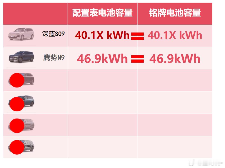 统计了几款大型增混SUV的电池容量发现只有深蓝S09、腾势N9的配置表电池容量，