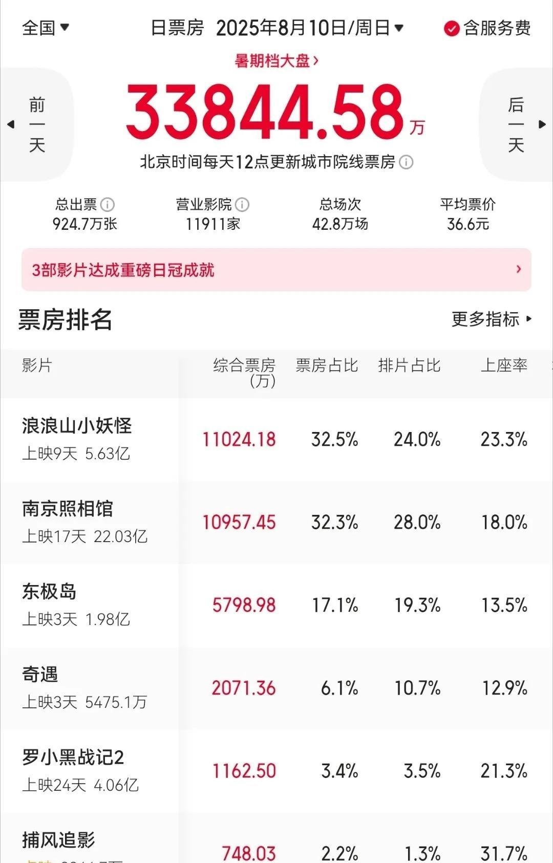 谁能想到，《浪浪山小妖怪》竟然以极其微弱的优势，超过《南京照相馆》拿下单日票房冠