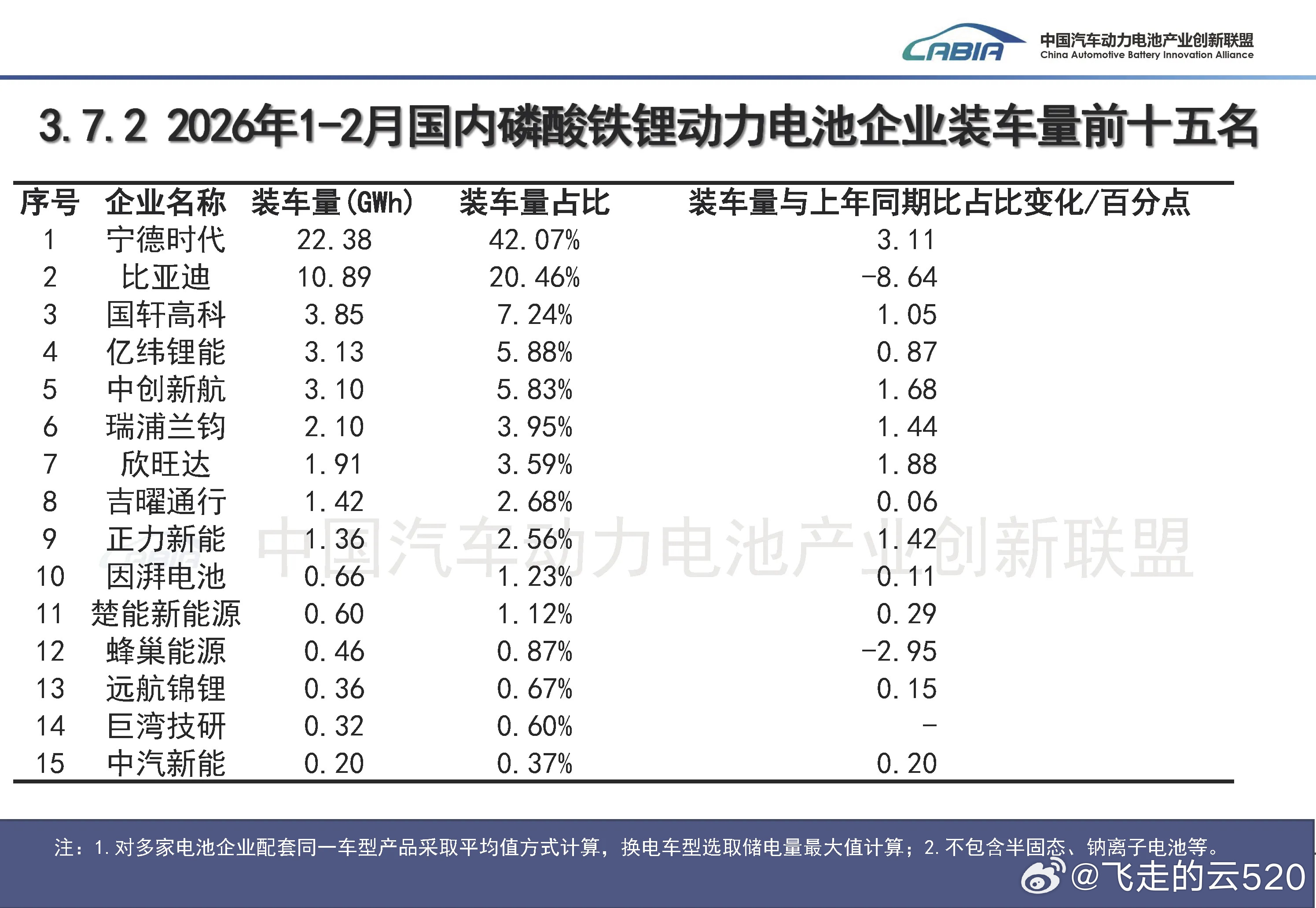 虽然---，但是咱不会瞧不起恭喜宁德时代成为全球磷酸铁锂第一大厂恭喜比亚迪成为全