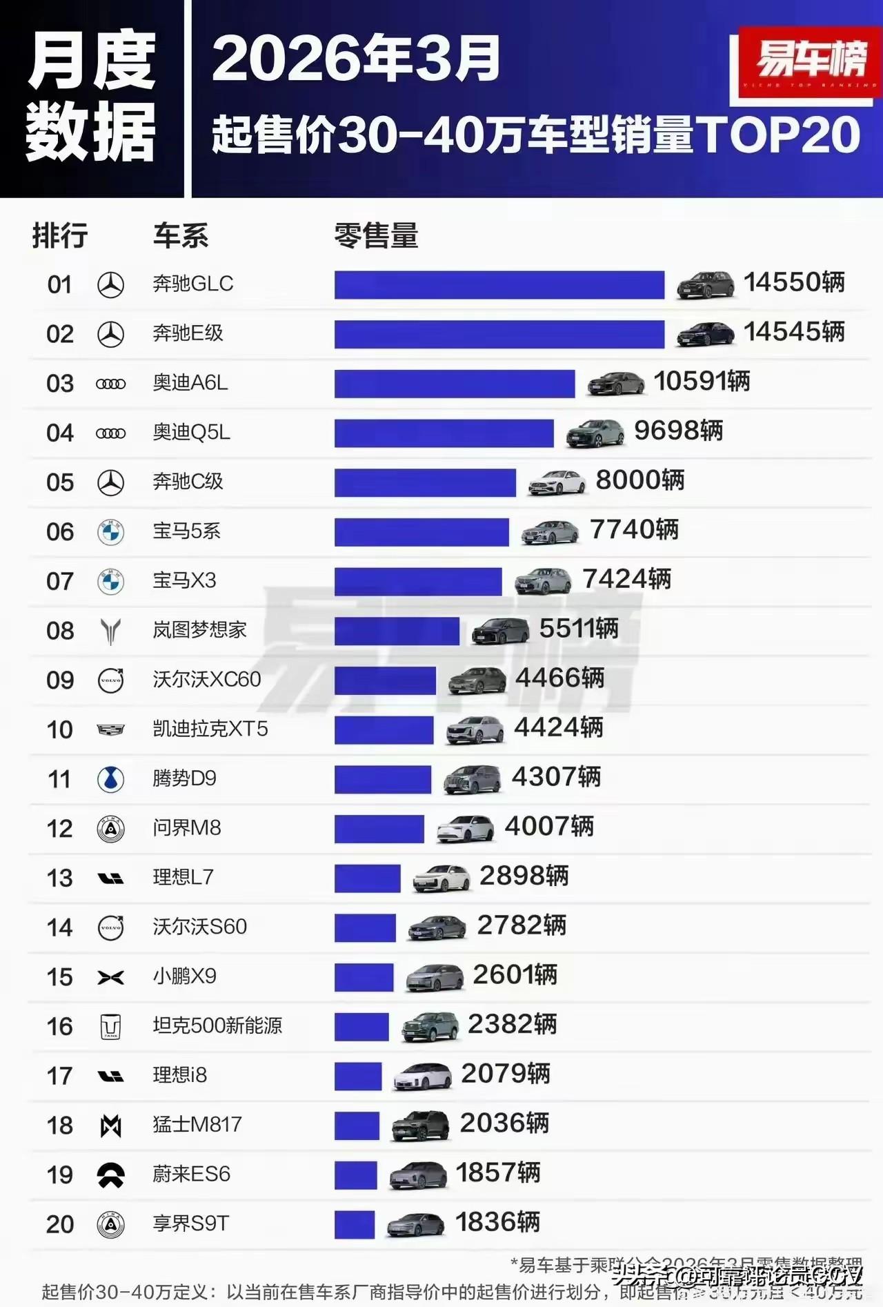 燃油车又开始疯狂啦！这是2026年3月起售价30-40万车型的销量榜单TOP